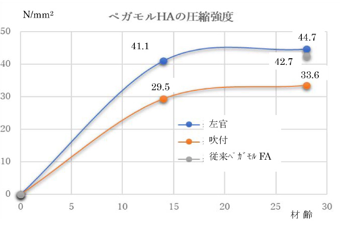 ペガモルHAの圧縮強度のグラフ